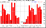 Solar PV/Inverter Performance Daily Solar Energy Production Value