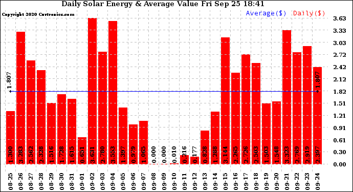 Solar PV/Inverter Performance Daily Solar Energy Production Value