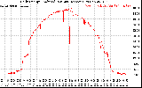 Solar PV/Inverter Performance Daily Energy Production Per Minute