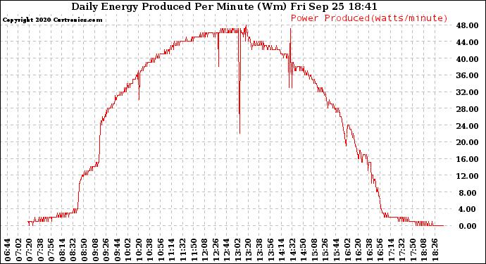 Solar PV/Inverter Performance Daily Energy Production Per Minute