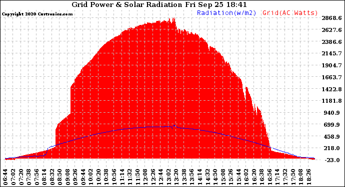 Solar PV/Inverter Performance Grid Power & Solar Radiation