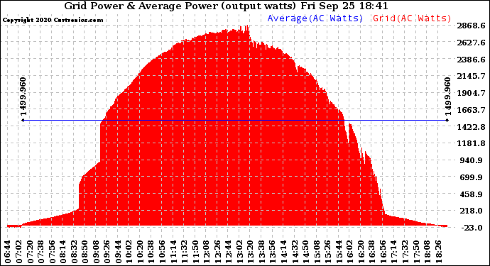 Solar PV/Inverter Performance Inverter Power Output