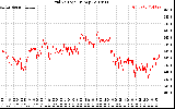 Solar PV/Inverter Performance Grid Voltage