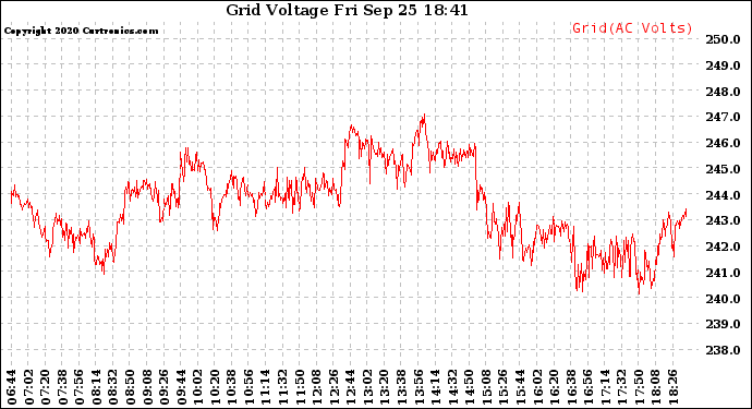 Solar PV/Inverter Performance Grid Voltage