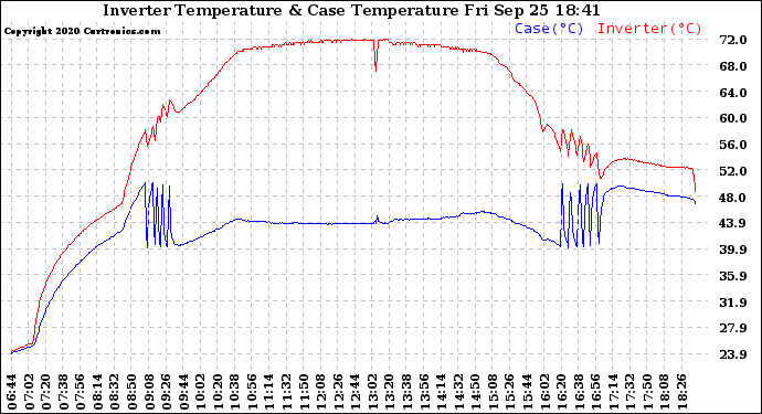 Solar PV/Inverter Performance Inverter Operating Temperature