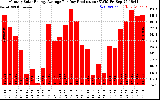 Solar PV/Inverter Performance Monthly Solar Energy Production Average Per Day (KWh)