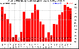 Solar PV/Inverter Performance Monthly Solar Energy Value Average Per Day ($)