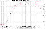 Solar PV/Inverter Performance Outdoor Temperature