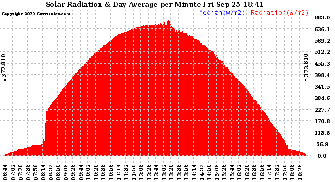 Solar PV/Inverter Performance Solar Radiation & Day Average per Minute