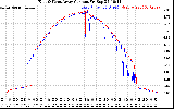 Solar PV/Inverter Performance Photovoltaic Panel Current Output