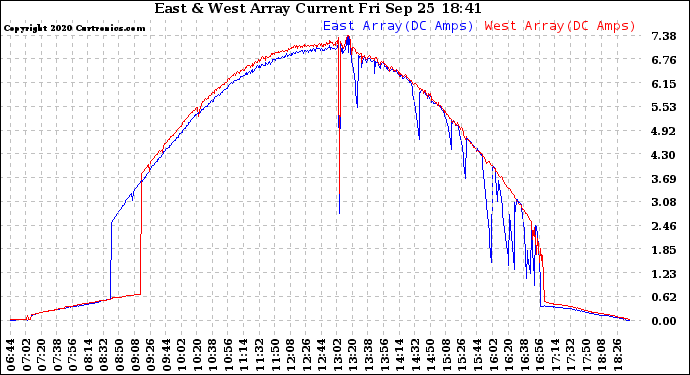 Solar PV/Inverter Performance Photovoltaic Panel Current Output