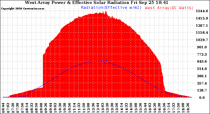 Solar PV/Inverter Performance West Array Power Output & Effective Solar Radiation