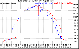 Solar PV/Inverter Performance Photovoltaic Panel Power Output