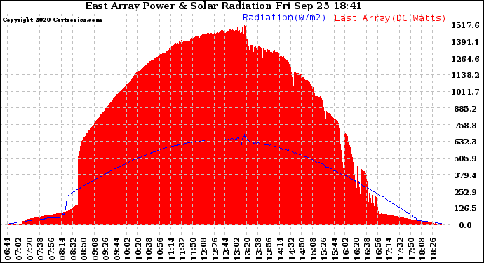 Solar PV/Inverter Performance East Array Power Output & Solar Radiation