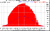 Solar PV/Inverter Performance East Array Power Output & Effective Solar Radiation