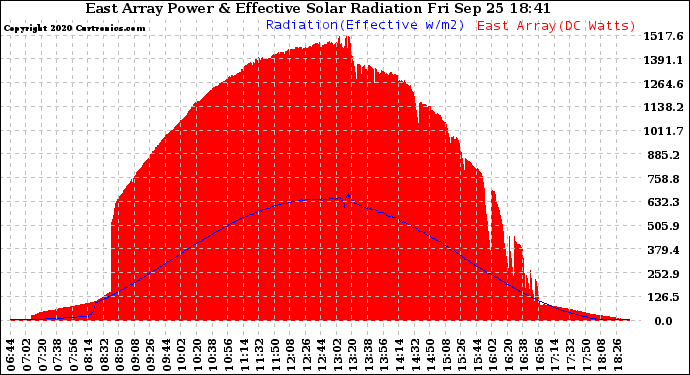 Solar PV/Inverter Performance East Array Power Output & Effective Solar Radiation