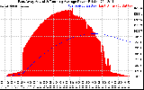 Solar PV/Inverter Performance East Array Actual & Running Average Power Output