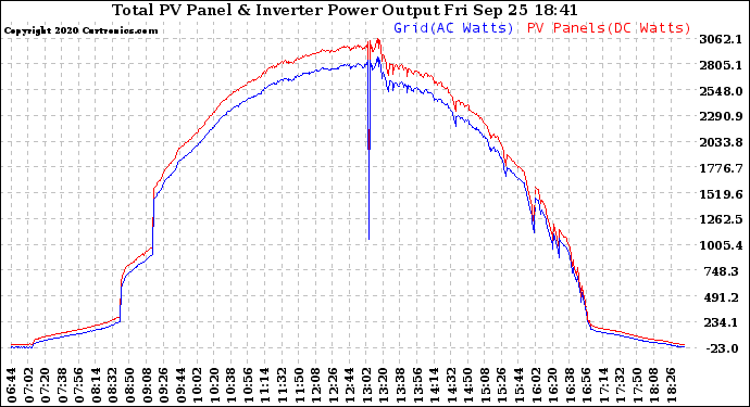 Solar PV/Inverter Performance PV Panel Power Output & Inverter Power Output