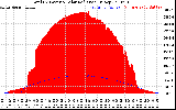 Solar PV/Inverter Performance Total PV Panel Power Output & Solar Radiation