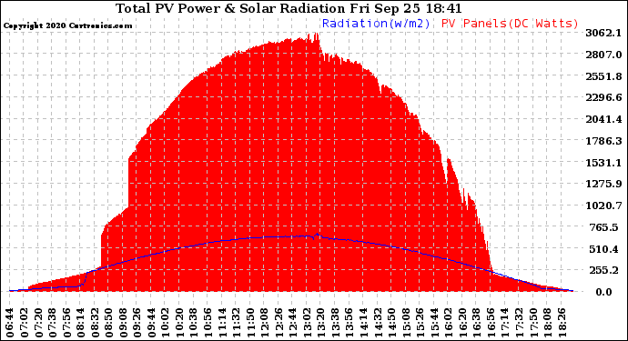 Solar PV/Inverter Performance Total PV Panel Power Output & Solar Radiation