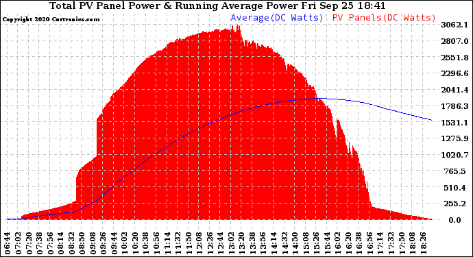 Solar PV/Inverter Performance Total PV Panel & Running Average Power Output