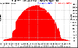 Solar PV/Inverter Performance Total PV Panel Power Output