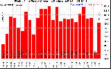 Solar PV/Inverter Performance Weekly Solar Energy Production