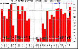 Solar PV/Inverter Performance Daily Solar Energy Production