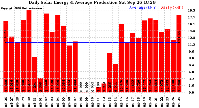 Solar PV/Inverter Performance Daily Solar Energy Production