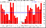 Solar PV/Inverter Performance Daily Solar Energy Production Value