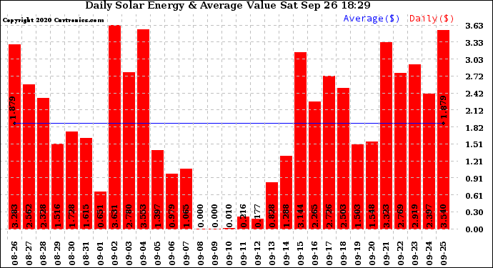 Solar PV/Inverter Performance Daily Solar Energy Production Value