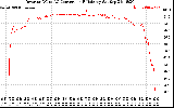 Solar PV/Inverter Performance Inverter DC to AC Conversion Efficiency