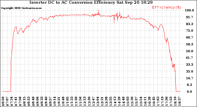 Solar PV/Inverter Performance Inverter DC to AC Conversion Efficiency