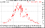 Solar PV/Inverter Performance Daily Energy Production Per Minute