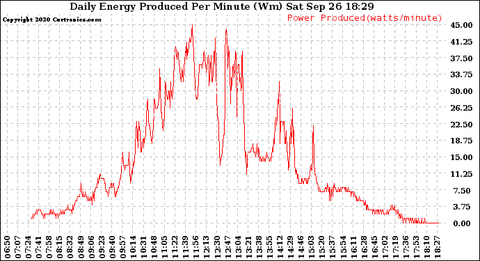 Solar PV/Inverter Performance Daily Energy Production Per Minute