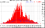 Solar PV/Inverter Performance Grid Power & Solar Radiation