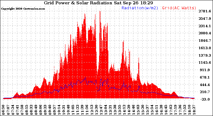 Solar PV/Inverter Performance Grid Power & Solar Radiation