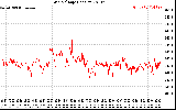 Solar PV/Inverter Performance Grid Voltage