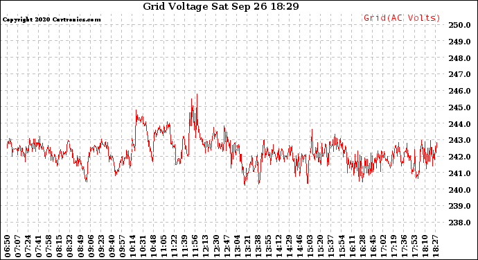 Solar PV/Inverter Performance Grid Voltage