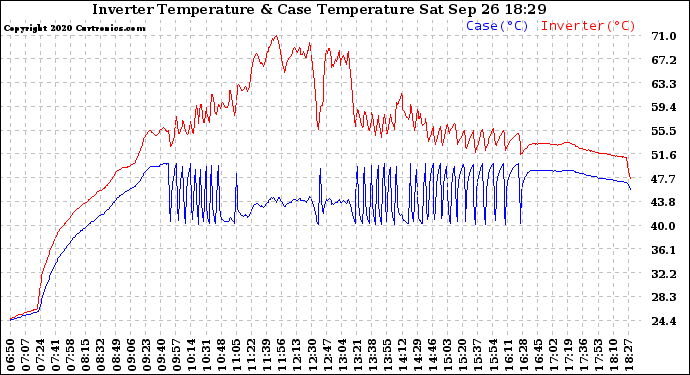 Solar PV/Inverter Performance Inverter Operating Temperature