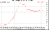 Solar PV/Inverter Performance Outdoor Temperature