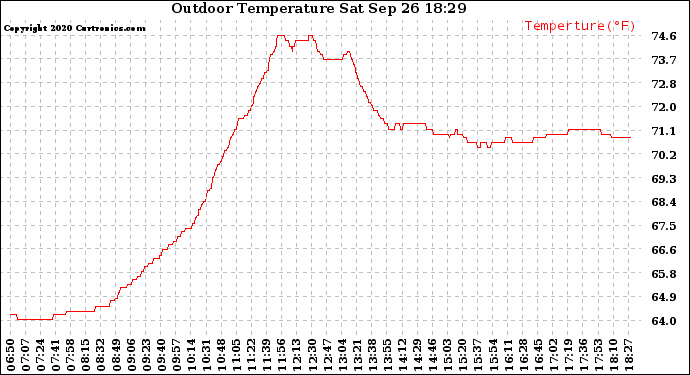 Solar PV/Inverter Performance Outdoor Temperature