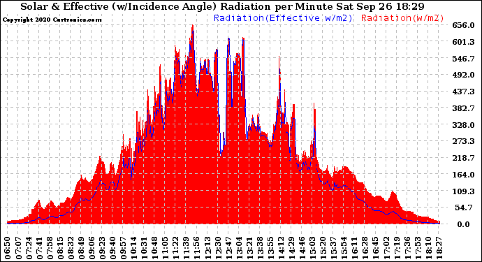 Solar PV/Inverter Performance Solar Radiation & Effective Solar Radiation per Minute