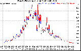 Solar PV/Inverter Performance Photovoltaic Panel Current Output