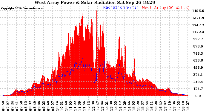 Solar PV/Inverter Performance West Array Power Output & Solar Radiation