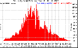 Solar PV/Inverter Performance West Array Actual & Average Power Output