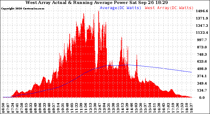 Solar PV/Inverter Performance West Array Actual & Running Average Power Output