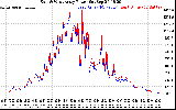 Solar PV/Inverter Performance Photovoltaic Panel Power Output