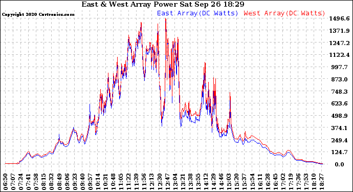 Solar PV/Inverter Performance Photovoltaic Panel Power Output