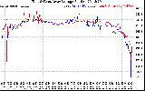 Solar PV/Inverter Performance Photovoltaic Panel Voltage Output